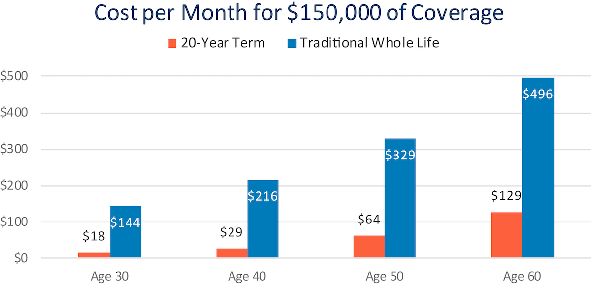 Term vs Traditional Life Graph (30 - 60)