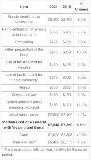 NFDA Funeral Costs with Burial