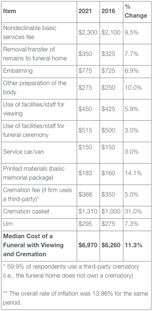 NFDA Funeral Costs with Cremation
