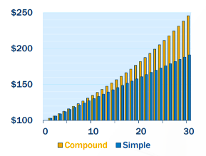Comparison of compound vs simple annuities