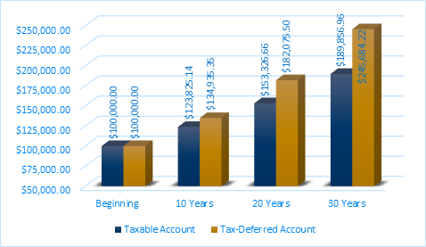 Graph showing how compounding interest works